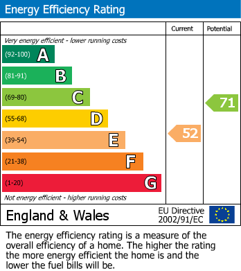 EPC Graph for Edenbridge, Kent
