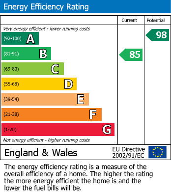 EPC Graph for Edenbridge, Kent