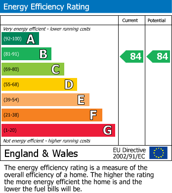EPC Graph for Redhill, Surrey