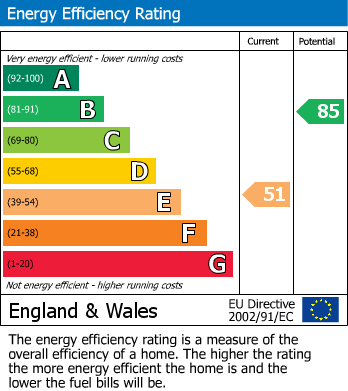 EPC Graph for Edenbridge, Kent