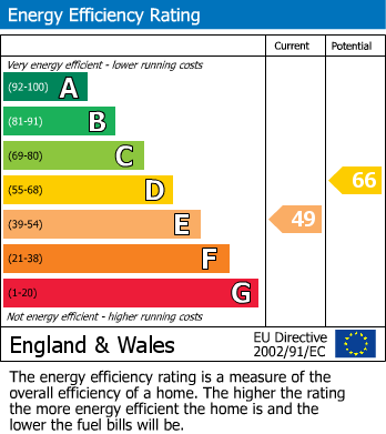 EPC Graph for Hartfield Road, Edenbridge, Kent