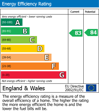 EPC Graph for Edenbridge, Kent