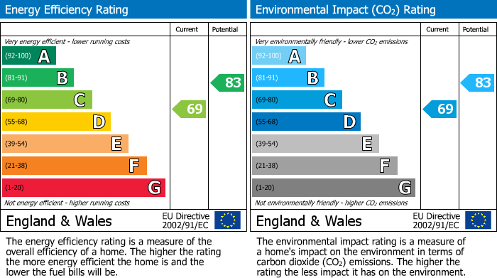 EPC Graph for Edenbridge, Kent