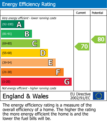 EPC Graph for Main Road, Edenbridge, Kent