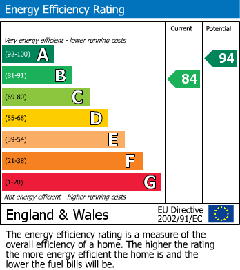 EPC Graph for Edenbridge, Kent