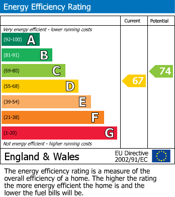 EPC Graph for Edenbridge, Kent