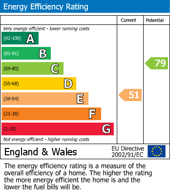 EPC Graph for Hilders Lane, Edenbridge, Kent