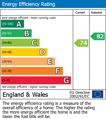 EPC Graph for Edenbridge, Kent