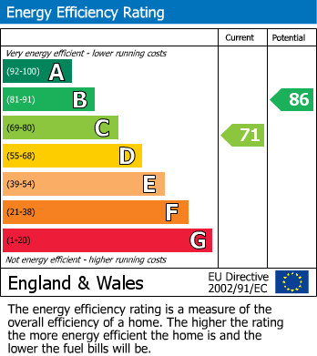 EPC Graph for Edenbridge, Kent