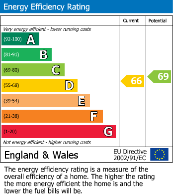 EPC Graph for High Street, Edenbridge, Kent