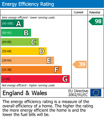 EPC Graph for Ide Hill, Kent