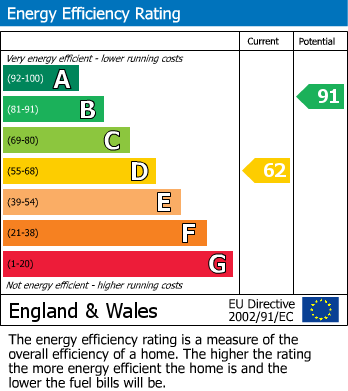 EPC Graph for Edenbridge, Kent