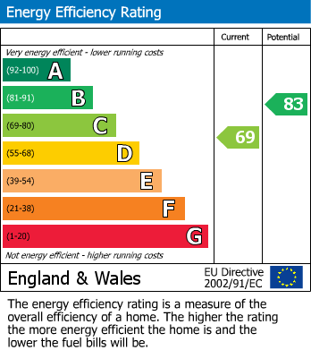 EPC Graph for Hilders Lane, Edenbridge, Kent