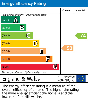 EPC Graph for Edenbridge, Kent
