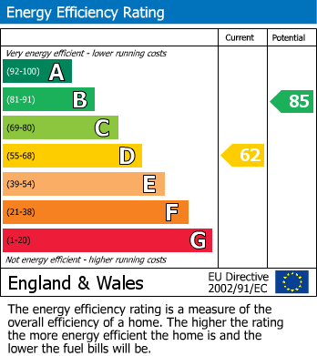 EPC Graph for Edenbridge, Kent