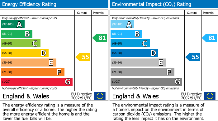 EPC Graph for Edenbridge, Kent