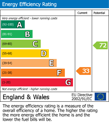 EPC Graph for Edenbridge, Kent