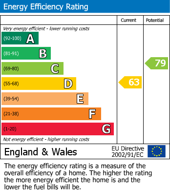 EPC Graph for Edenbridge, Kent