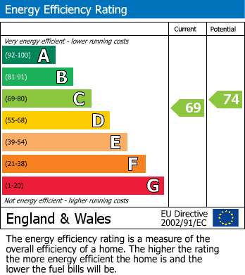 EPC Graph for Mapletone Road, Four Elms, Edenbridge