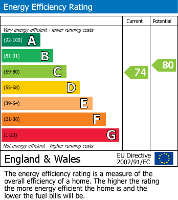 EPC Graph for Edenbridge, Kent