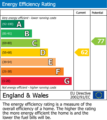 EPC Graph for Four Elms, Kent