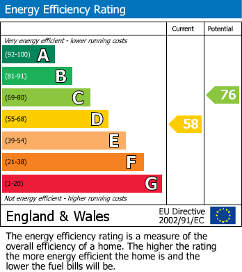 EPC Graph for Edenbridge, Kent