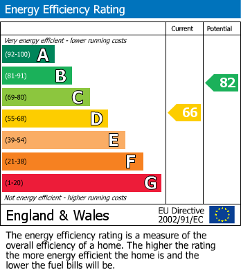 EPC Graph for Edenbridge, Kent