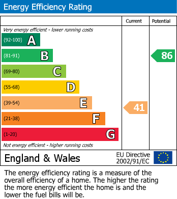 EPC Graph for Edenbridge, Kent